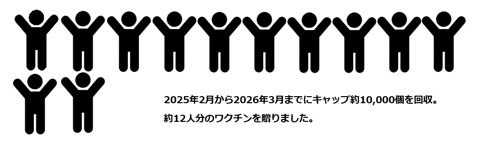2025年2月から2026年3月までにキャップ約10,000個を回収。約12人分のワクチンを贈りました。