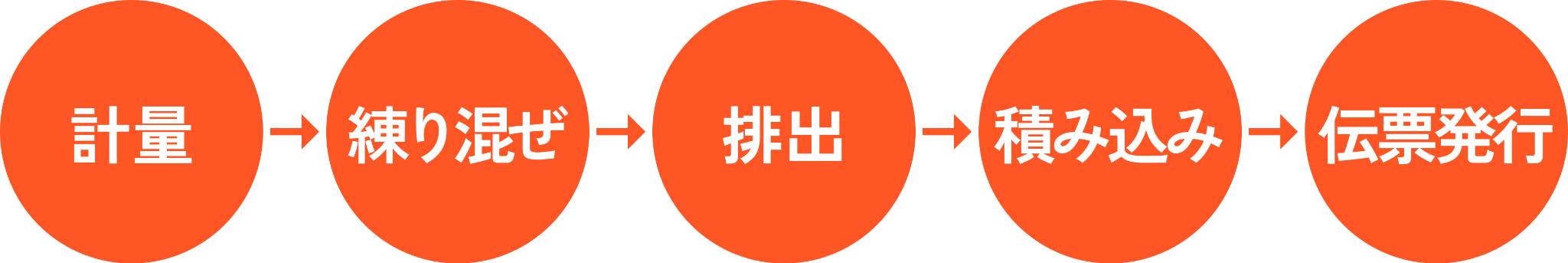 計量から伝票発行までの流れ