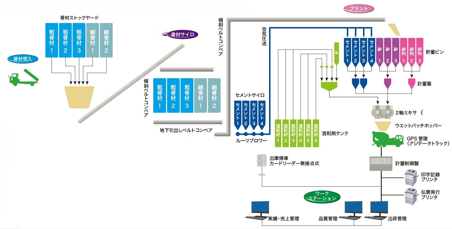 全自動オンラインシステムフロー図